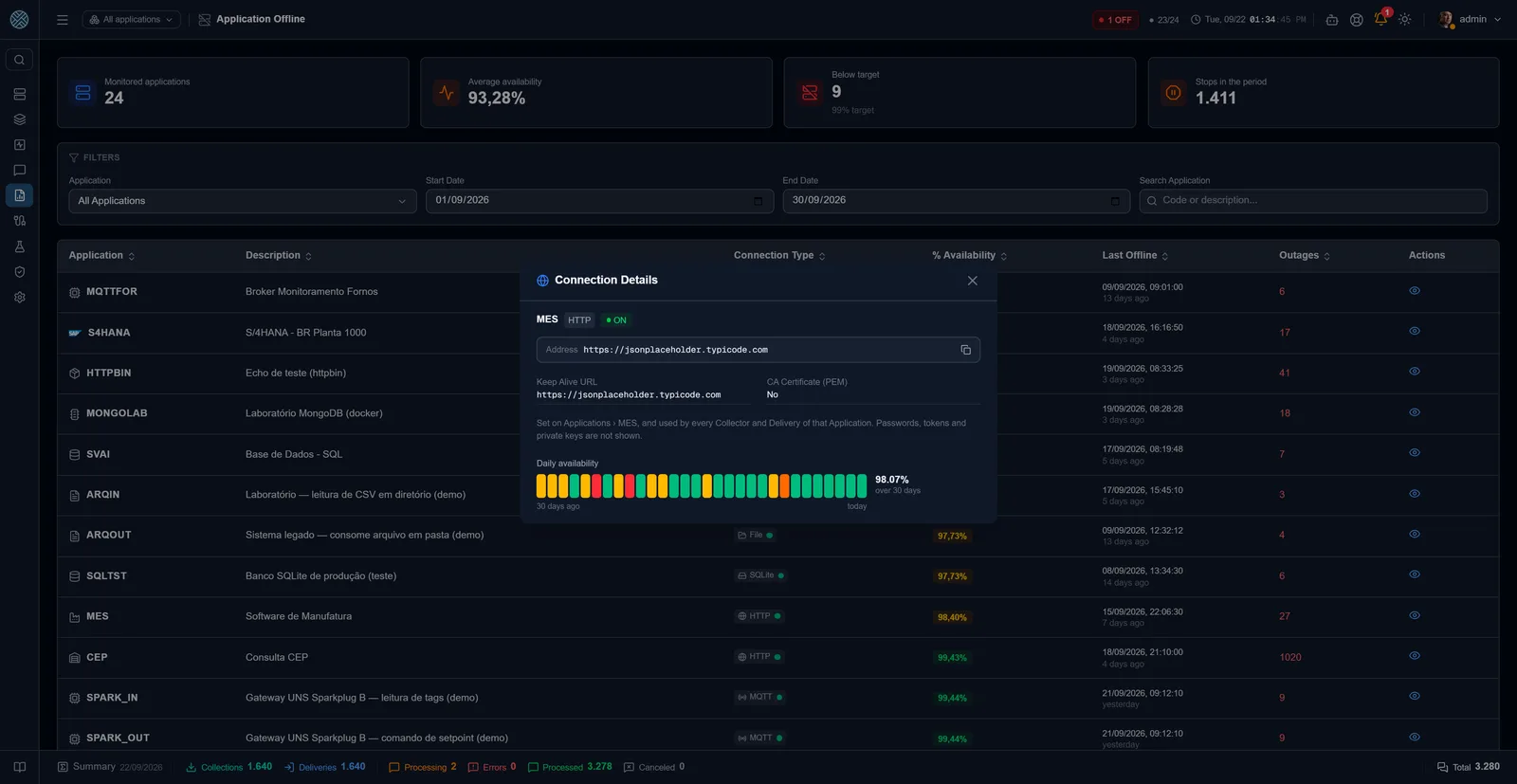 Availability — Uptime per application, with the stop reason annotated.